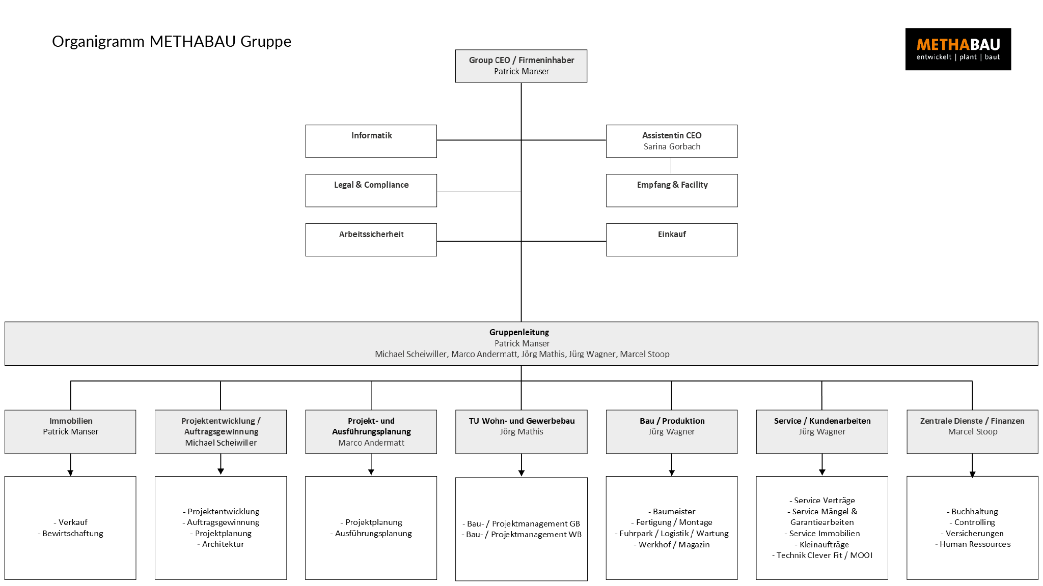Das Organigramm der METHABAU Gruppe zeigt die verschiedenen Geschäftsbereiche und ihre Abhängigkeiten.